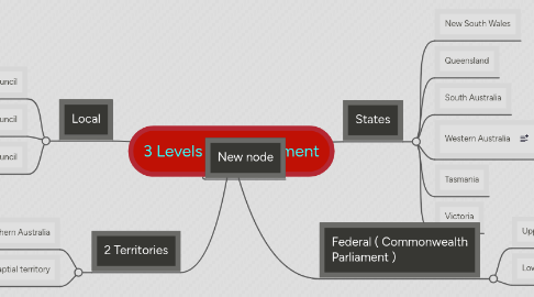 Mind Map: 3 Levels of Government