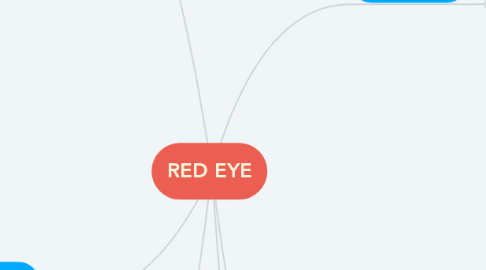 Mind Map: RED EYE