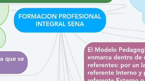 Mind Map: FORMACION PROFESIONAL INTEGRAL SENA