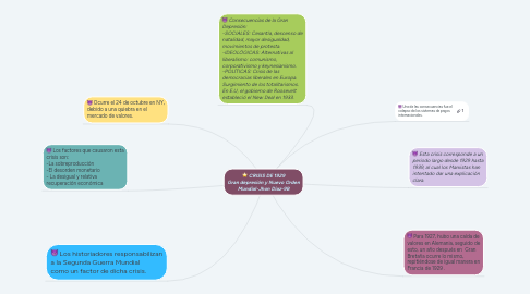 Mind Map: CRISIS DE 1929 Gran depresión y Nuevo Orden Mundial-Jhon Diaz-9B