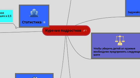 Mind Map: Курение подростков