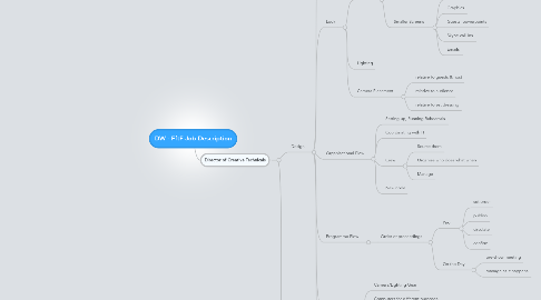 Mind Map: DW - FftF Job Description