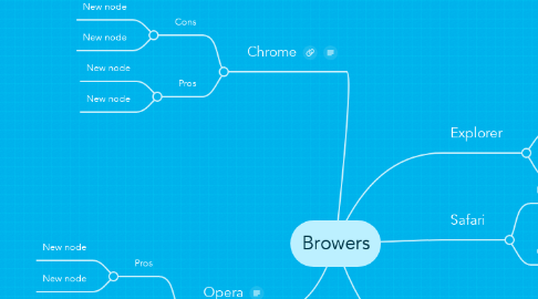 Mind Map: Browers