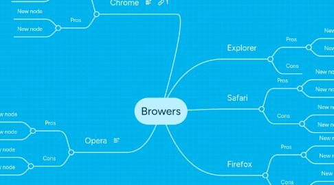 Mind Map: Browers