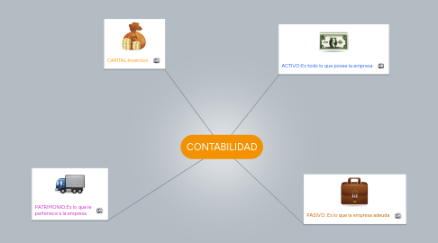 Mind Map: CONTABILIDAD