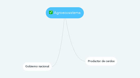 Mind Map: Agroecosistema