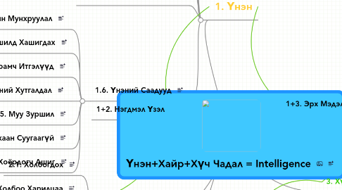 Mind Map: Үнэн+Хайр+Хүч Чадал = Intelligence