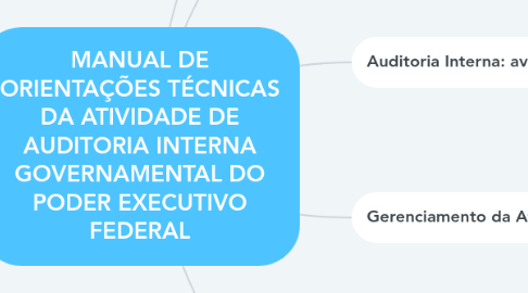 Mind Map: MANUAL DE ORIENTAÇÕES TÉCNICAS DA ATIVIDADE DE AUDITORIA INTERNA GOVERNAMENTAL DO PODER EXECUTIVO FEDERAL