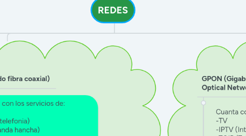 Mind Map: REDES