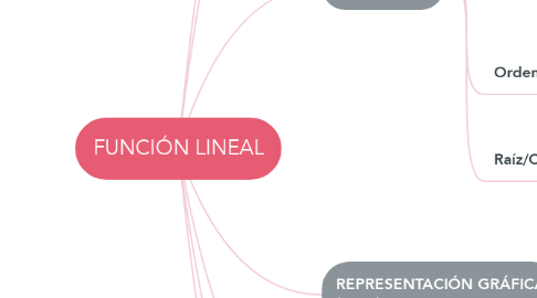Mind Map: FUNCIÓN LINEAL