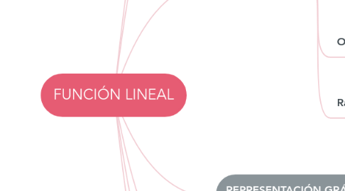 Mind Map: FUNCIÓN LINEAL