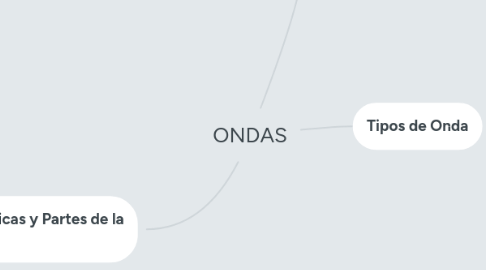 Mind Map: ONDAS