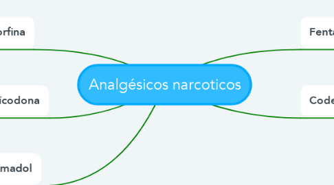 Mind Map: Analgésicos narcoticos