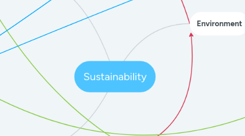 Mind Map: Sustainability