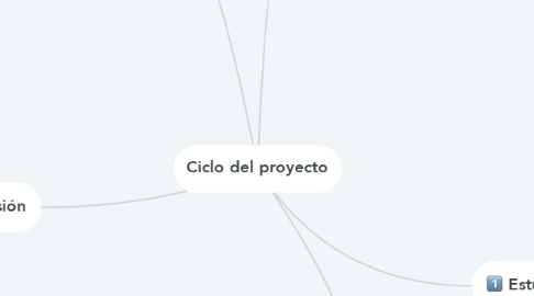 Mind Map: Ciclo del proyecto