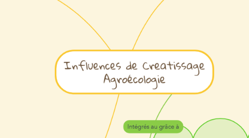 Mind Map: Influences de Creatissage Agroécologie