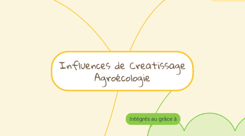 Mind Map: Influences de Creatissage Agroécologie