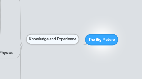 Mind Map: The Big Picture