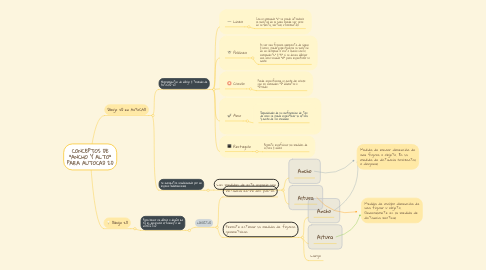 Mind Map: CONCEPTOS DE "ANCHO Y ALTO" PARA AUTOCAD 2D