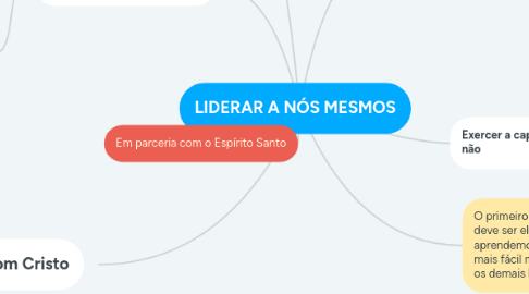Mind Map: LIDERAR A NÓS MESMOS
