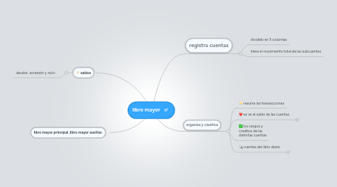 Mind Map: libro mayor