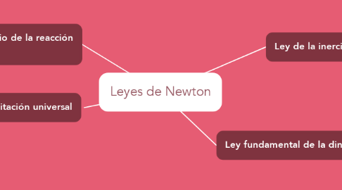 Mind Map: Leyes de Newton