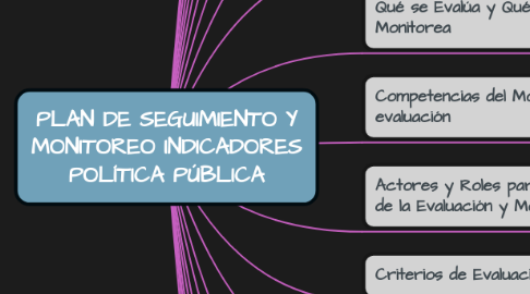 Mind Map: PLAN DE SEGUIMIENTO Y MONITOREO INDICADORES POLÍTICA PÚBLICA