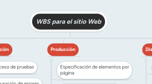 Mind Map: WBS para el sitio Web