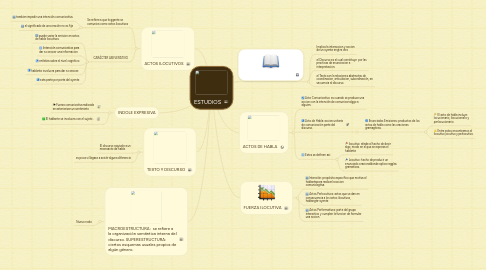 Mind Map: ESTUDIOS