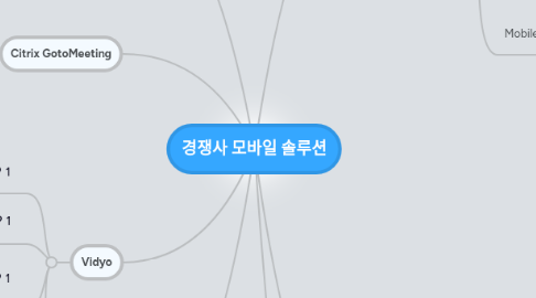 Mind Map: 경쟁사 모바일 솔루션