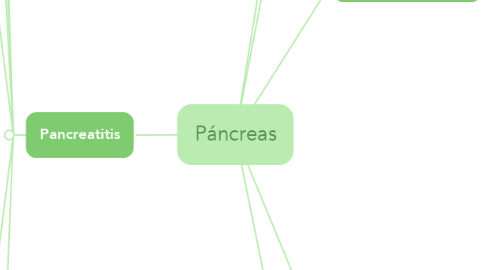 Mind Map: Páncreas