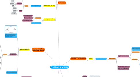 Mind Map: Clasificación de las Ciencias