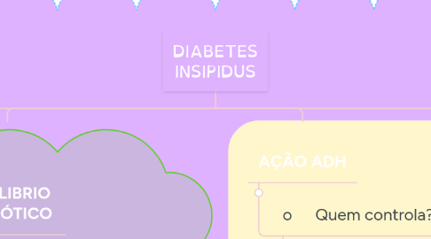 Mind Map: DIABETES INSIPIDUS