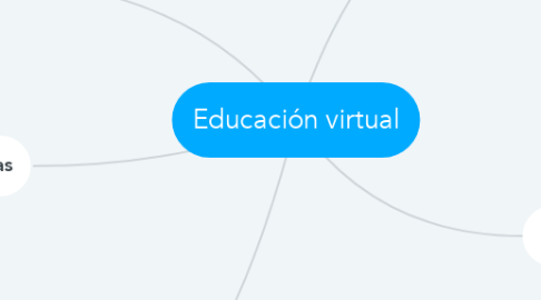 Mind Map: Educación virtual