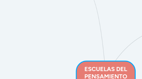 Mind Map: ESCUELAS DEL PENSAMIENTO ADMINISTRATIVO