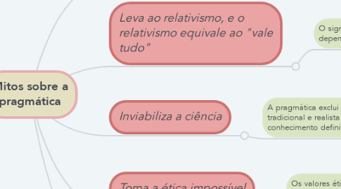 Mind Map: Mitos sobre a pragmática