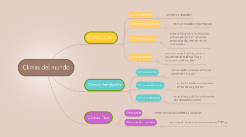 Mind Map: Climas del mundo