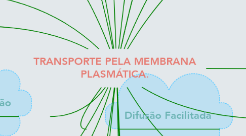 Mind Map: TRANSPORTE PELA MEMBRANA PLASMÁTICA.