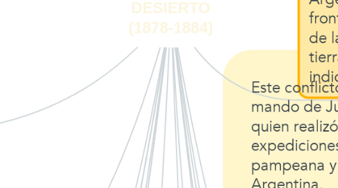 Mind Map: CONQUISTA DEL DESIERTO (1878-1884)