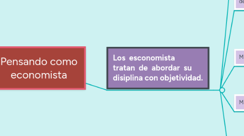 Mind Map: Pensando como economista