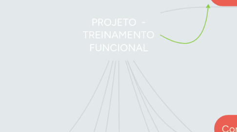 Mind Map: PROJETO - TREINAMENTO FUNCIONAL