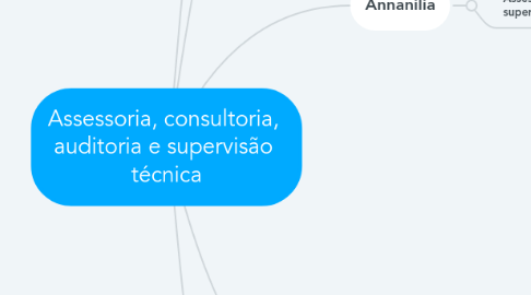 Mind Map: Assessoria, consultoria, auditoria e supervisão técnica