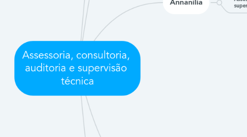 Mind Map: Assessoria, consultoria,  auditoria e supervisão  técnica