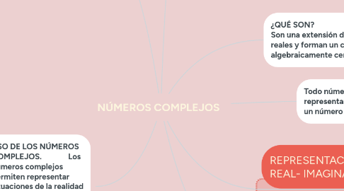 Mind Map: NÚMEROS COMPLEJOS