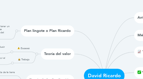 Mind Map: David Ricardo