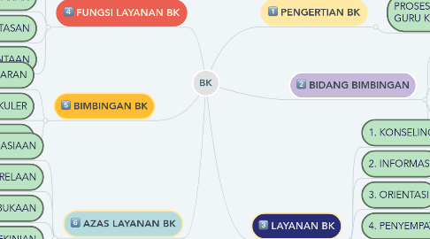 Mind Map: BK