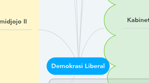 Mind Map: Demokrasi Liberal