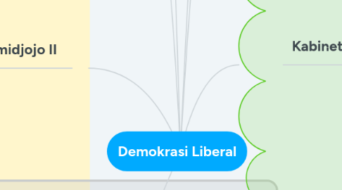 Mind Map: Demokrasi Liberal