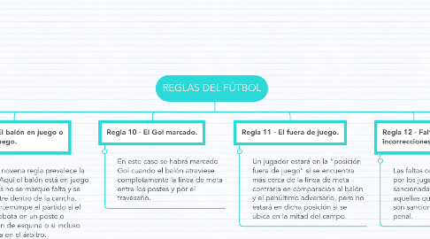 Mind Map: REGLAS DEL FÚTBOL