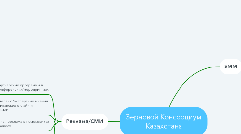Mind Map: Зерновой Консорциум Казахстана
